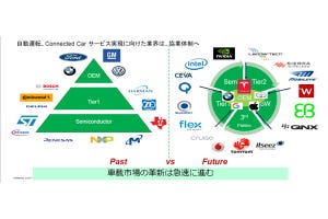 5G/IoTは半導体/自動車業界に何をもたらすのか? 第3回 IoT/5G時代の自動運転で新たな車載半導体の始動