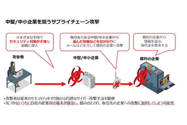 あなたの会社は大丈夫？ 中小企業を狙うサイバー攻撃 第1回 あえて中小企業を狙うサプライチェーン攻撃とは？