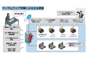 あなたの会社は大丈夫？ 中小企業を狙うサイバー攻撃 第2回 高度化するランサムウェアの被害を防ぐためには？