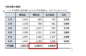 Wordを思い通りに操作するための基本テクニック 第37回 Wordの表で合計や平均などを算出する