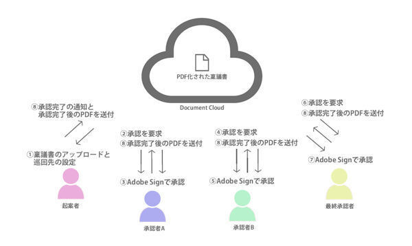 Acrobatで実践する「新しい働き方」 第4回 「Adobe Sign」なら稟議や契約もPDFで大丈夫！ 