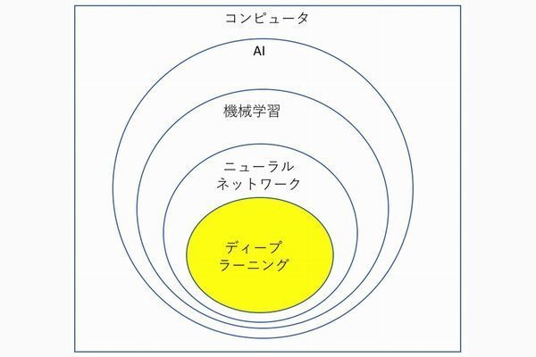 知っておきたい! 仕事で使えるAI(人工知能)の基本とは? 第1回 機械学習に深層学習、AIの仕組みはどうなっている?