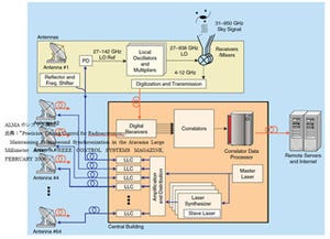 最新理論と先端技術で宇宙の謎に挑むALMA電波望遠鏡 第4回 ALMA電波望遠鏡は専用スパコンも有するハイテクの塊