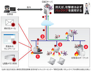 ゼロから学ぶAPT対策講座 第1回 情報窃取を目的とする「APT攻撃」とは