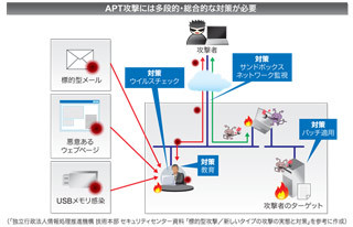 ゼロから学ぶAPT対策講座 第3回 従来のセキュリティ対策では不十分 APT攻撃から機密情報を守る対策とは