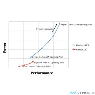 コンピュータアーキテクチャの話 第304回 電力の削減と高性能の両立を狙ったARMのbig.LITTLE