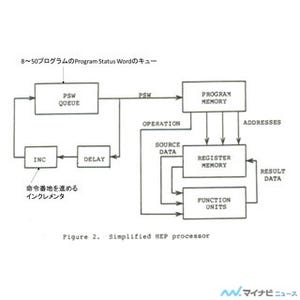 コンピュータアーキテクチャの話 第306回 メインプロセサが多スレッドをサイクルごとに切り替えて実行するHEPスパコン