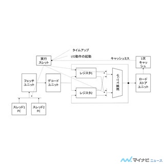 コンピュータアーキテクチャの話 第307回 VMTによりハードウェア効率を向上させたIBMのPOWER3