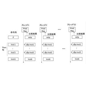 コンピュータアーキテクチャの話 第349回 GPUにおける条件分岐の方法