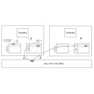 コンピュータアーキテクチャの話 第352回 GPUで用いられるシェアードメモリの原理