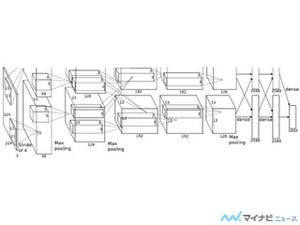 コンピュータアーキテクチャの話 第371回 AlexNetの構造を読み解く
