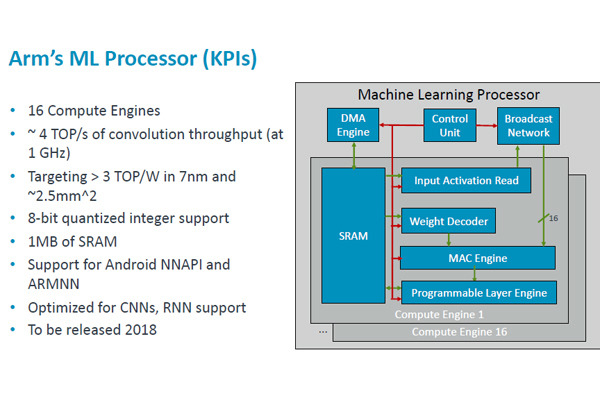 Hot Chips 30 - Armの第1世代マシンラーニングプロセサ 第1回 Armが第1世代マシンラーニングプロセサの内部構造を発表