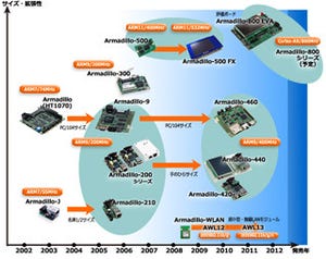 技術者たちの挑戦 - ARM+Linux組込プラットフォーム「Armadillo」誕生秘話 第3回 Armadilloにおける無線LANへの取り組みの歴史を振り返る(前編)