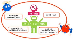 企業における自動化のこれまでとこれから - RPAからAIまで 第6回 AIとの連携で広がる自動化の可能性