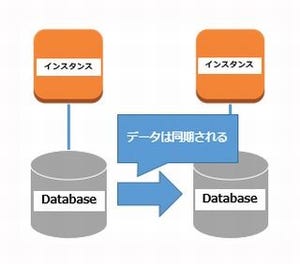 Oracle Databaseをクラウド(AWS)で使うには? ポイントを徹底解説! 第1回 プラットフォーム、オンプレミスとクラウドのどっちを選ぶ?