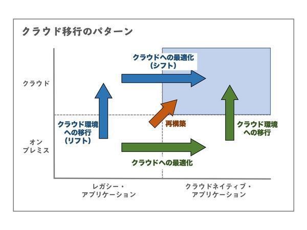 Azureで始めるクラウドネイティブ・アプリ開発 第1回 クラウドネイティブ・アプリケーションとは？