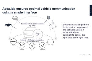 カーエレクトロニクスの進化と未来 第158回 ソフトウエア定義のクルマ実現を加速するSDK、米Apex.AIが提供