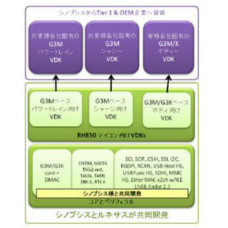 カーエレクトロニクスの進化と未来 第52回 ボディ制御ECUをハード/ソフト同時設計できるツール - ルネサスとSynopsys