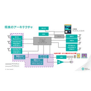 カーエレクトロニクスの進化と未来 第62回 後発組としてニッチを狙うMaxim