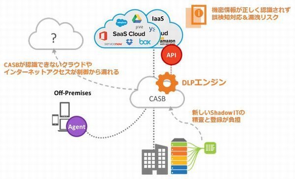 クラウドシフトに向けセキュリティを強化する「CASB」取扱説明書 第3回 欧米企業の二の舞を防げ! CASBへの誤解が招く問題とは?