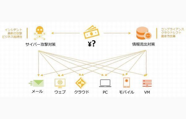 クラウドシフトに向けセキュリティを強化する「CASB」取扱説明書 第6回 CASBを導入する前に必ず確認すべき3つのポイント