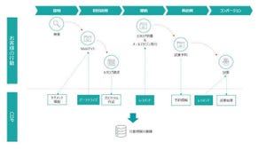 ビジネスにつながるCDP活用ノウハウ 第1回 “CDP“活用が当たり前に？