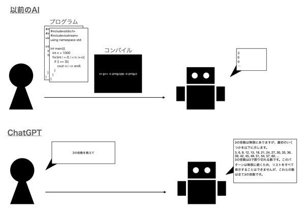 ChatGPT入門 - 初めてのAIチャット活用 第5回 ChatGPTの出現で始まる!「言葉」によるプロンプトセントリックな世界