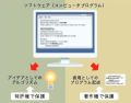 経営者のための知的財産入門 第6回 ソフトウェアにおける特許権と著作権の違いとは?