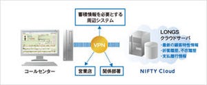 事例で学ぶ、パブリッククラウド活用術 第10回 クラウド化で延滞督促システム"LONGS"の商品力を強化 - 富士通九州システムサービス