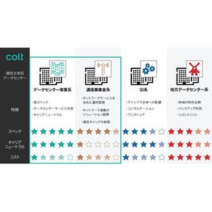 グローバル企業が押さえておきたいITインフラの勘所 第5回 データセンターをどう選ぶ?知っておきたい4つのカテゴリー(後編)