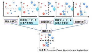 コンピュータビジョンのセカイ - 今そこにあるミライ 第10回 顔検出の主流アルゴリズム「Viola-Jones法」