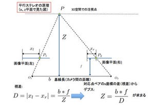 コンピュータビジョンのセカイ - 今そこにあるミライ 第21回 前方衝突防止システム - 「平行等位ステレオ」による3次元形状復元