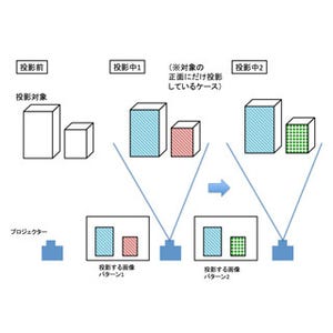 コンピュータビジョンのセカイ - 今そこにあるミライ 第78回 プロジェクションマッピングの原理