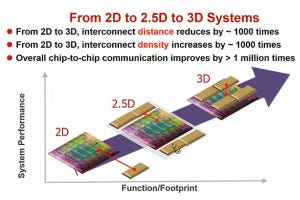 中国国際半導体技術大会(CSTIC)2020 第2回 ムーアの法則を継続させる3D実装とEUVリソグラフィ技術