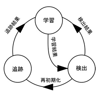 機械の目が見たセカイ　-コンピュータビジョンがつくるミライ 第29回 動く人・物を追跡する(3) - OpenCVのトラッキング手法(中編)