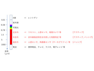 機械の目が見たセカイ　-コンピュータビジョンがつくるミライ 第33回 見えないものを観る(3) - 目に見えない光「赤外線」を観る