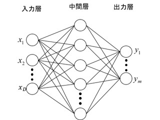 機械の目が見たセカイ　-コンピュータビジョンがつくるミライ 第42回 ディープラーニングの基礎(1) - ニューラルネットワークとは