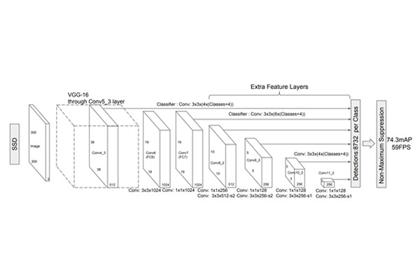 機械の目が見たセカイ　-コンピュータビジョンがつくるミライ 第57回 ディープラーニングによる一般物体検出(6) - SSD
