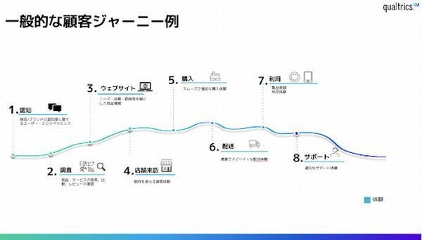 「顧客体験」「従業員体験」の向上で得られる価値とは？ 第1回 「顧客の声・気持ち」を収集・分析するために必要なマインドとテクノロジー