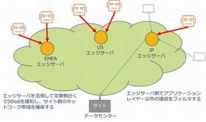 今こそ始めたいDDoS対策 第11回 Webサービスに対するDDoS対策