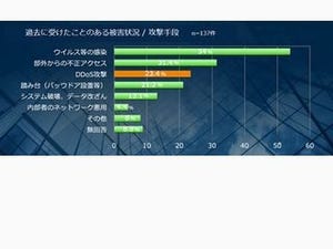 今こそ始めたいDDoS対策 第2回 3つの事例と調査データから理解する「DDoS対策が必要な組織」とは?