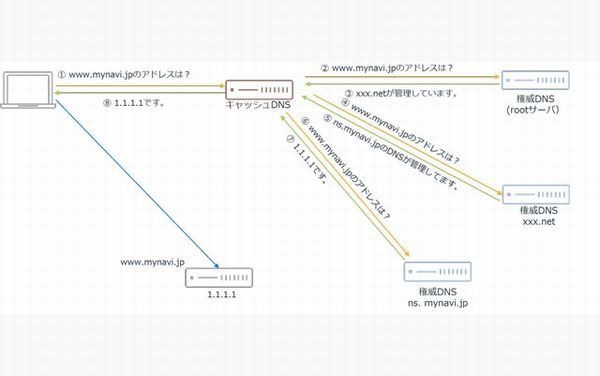 今こそ始めたいDDoS対策 第7回 DDoS攻撃の対策方法・ネットワーク編(2)