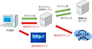 DNSセキュリティの基礎を知る 第2回 第2回～DNSキャッシュポイズニングへの対策～