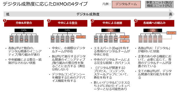 全社DXの推進組織DXMO（Digital Transformation Management Office）- 成功は役割がなくなること 第2回 全社DXの推進体制構築 - 推進体制のタイプと具備すべき機能・役割