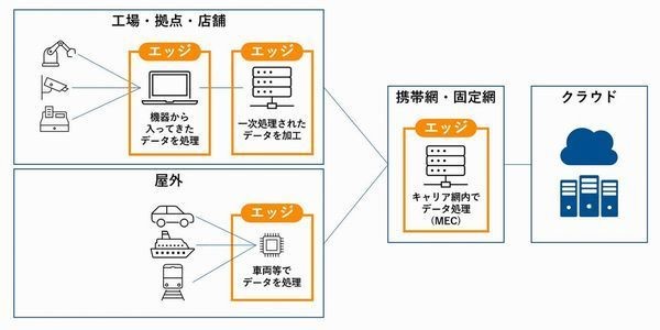 ゼロから始めるエッジコンピューティング 第1回 エッジコンピューティングとは何か？