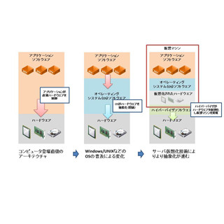 SDS講座 - 基礎から導入まで 第1回 第1回 SDS(Software Defined Storage)って何?