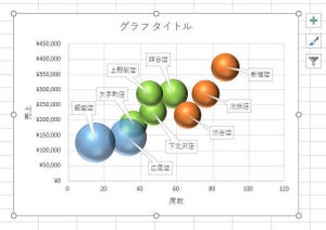 Excelデータ分析の基本ワザ  第38回 意外と難しい！？バブルチャートの作成