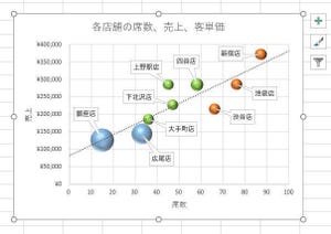 Excelデータ分析の基本ワザ  第39回 バブルチャートのカスタマイズ