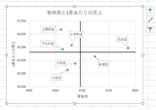 Excelデータ分析の基本ワザ  第41回 散布図をデータ分析に活用するには？