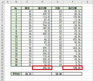 Excelデータ分析の基本ワザ  第54回 データのばらつき具合を数値化する分散の求め方